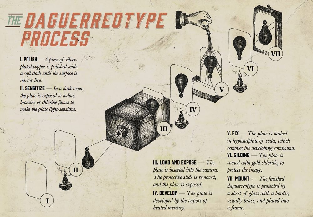 Illustrated diagram of the seven steps of the daguerreotype process